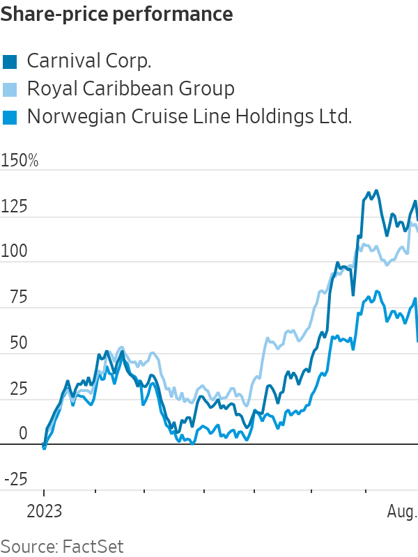 Cruise stocks drop as Norwegian stock prices drop