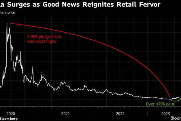 Meme-Darling Nikola soars as retail investors pile in