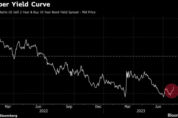 Treasury Yields Top 4% as Stocks Sell Off: Markets Wrap